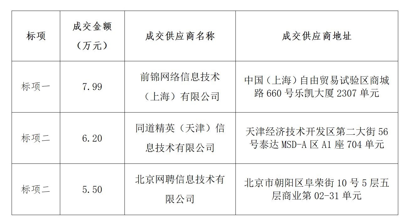 成交結(jié)果公告-第三方專業(yè)招聘機(jī)構(gòu)服務(wù)采購及委托推薦到崗(獵頭)服務(wù)采購項(xiàng)目_01.jpg 成交結(jié)果公告-第三方專業(yè)招聘機(jī)構(gòu)服務(wù)采購及委托推薦到崗(獵頭)服務(wù)采購項(xiàng)目_01.jpg